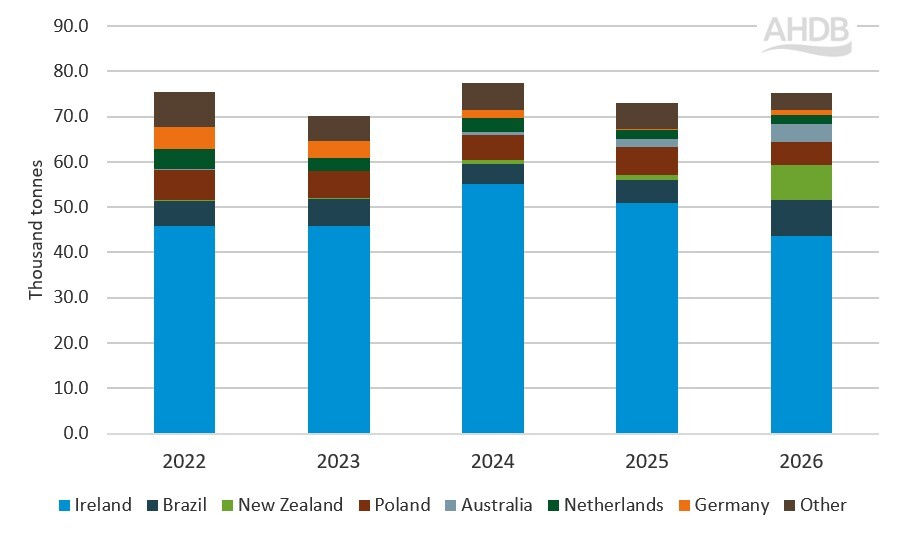 UK Q1 (January &ndash; March) beef imports by origin country, 2022-2026 